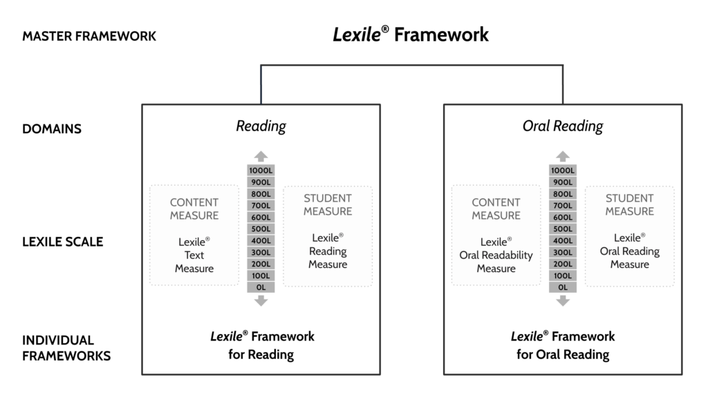 Lexile Framework literacy domains