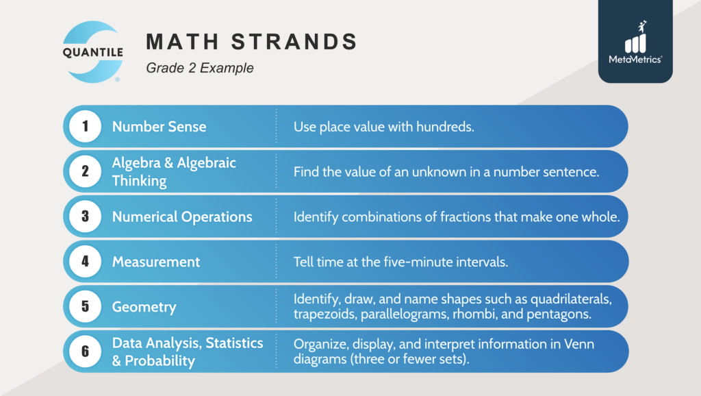 Quantile strand-level reporting includes Number Sense, Algebra & Algebraic Thinking, Numerical Operations, Measurement, Geometry and Data Analysis, Statistics & Probability. This example shows a second grade mathematics skill and concept organized into the six strands.