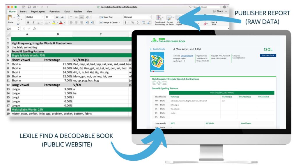 Decodability info is provided in two ways: First as raw data for publisher use and second, on our free, public web-based tool, Find a Decodable Book.